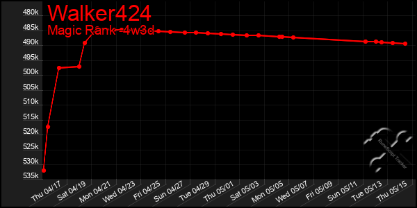 Last 31 Days Graph of Walker424