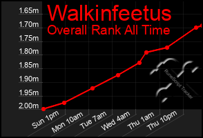 Total Graph of Walkinfeetus