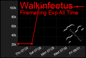 Total Graph of Walkinfeetus