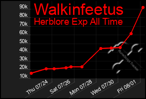 Total Graph of Walkinfeetus