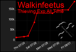 Total Graph of Walkinfeetus