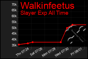 Total Graph of Walkinfeetus
