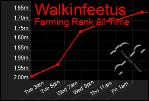 Total Graph of Walkinfeetus