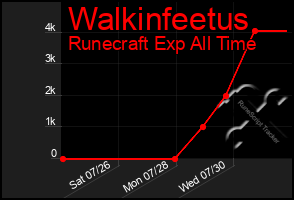 Total Graph of Walkinfeetus