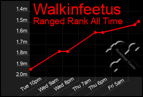 Total Graph of Walkinfeetus