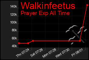 Total Graph of Walkinfeetus