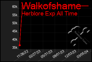 Total Graph of Walkofshame