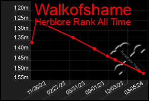 Total Graph of Walkofshame