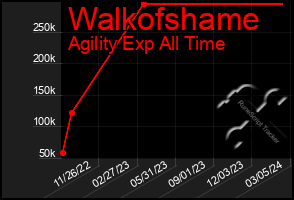Total Graph of Walkofshame