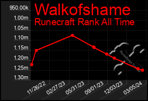 Total Graph of Walkofshame