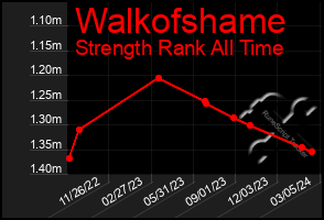 Total Graph of Walkofshame