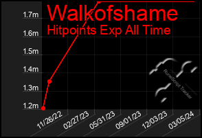 Total Graph of Walkofshame