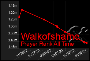 Total Graph of Walkofshame