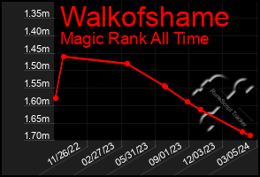 Total Graph of Walkofshame