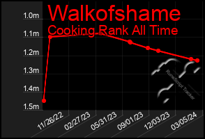 Total Graph of Walkofshame