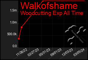 Total Graph of Walkofshame