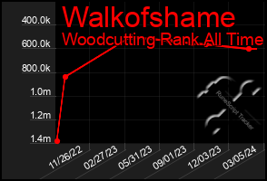 Total Graph of Walkofshame