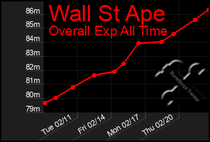 Total Graph of Wall St Ape