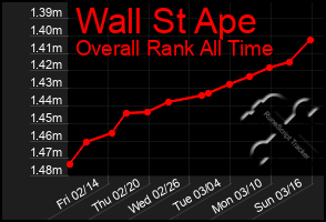 Total Graph of Wall St Ape