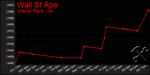 Last 7 Days Graph of Wall St Ape