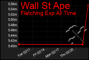 Total Graph of Wall St Ape