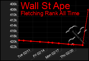 Total Graph of Wall St Ape