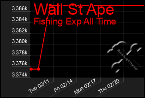 Total Graph of Wall St Ape