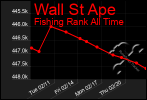 Total Graph of Wall St Ape