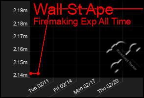 Total Graph of Wall St Ape