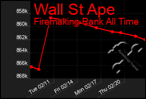 Total Graph of Wall St Ape