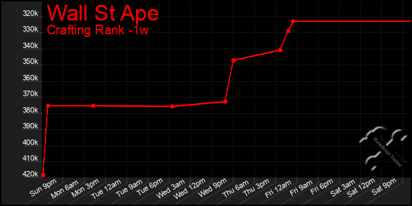 Last 7 Days Graph of Wall St Ape