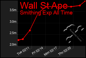 Total Graph of Wall St Ape