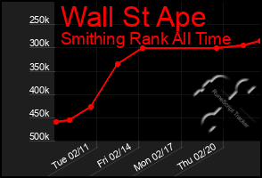 Total Graph of Wall St Ape