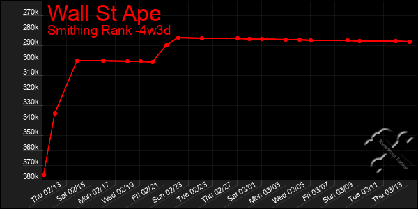 Last 31 Days Graph of Wall St Ape