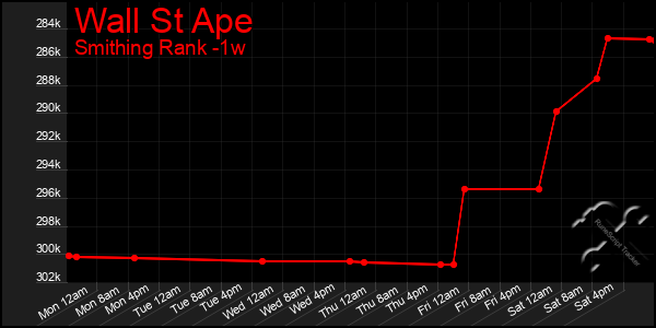 Last 7 Days Graph of Wall St Ape