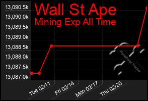 Total Graph of Wall St Ape