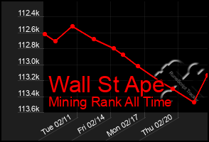 Total Graph of Wall St Ape