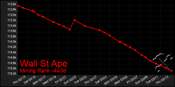 Last 31 Days Graph of Wall St Ape