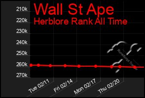 Total Graph of Wall St Ape