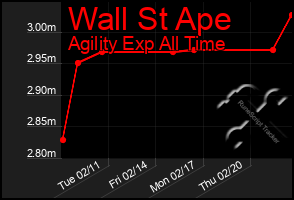 Total Graph of Wall St Ape