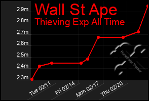 Total Graph of Wall St Ape