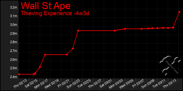 Last 31 Days Graph of Wall St Ape