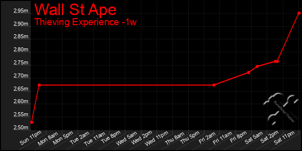 Last 7 Days Graph of Wall St Ape