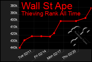 Total Graph of Wall St Ape