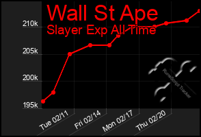 Total Graph of Wall St Ape