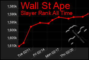 Total Graph of Wall St Ape