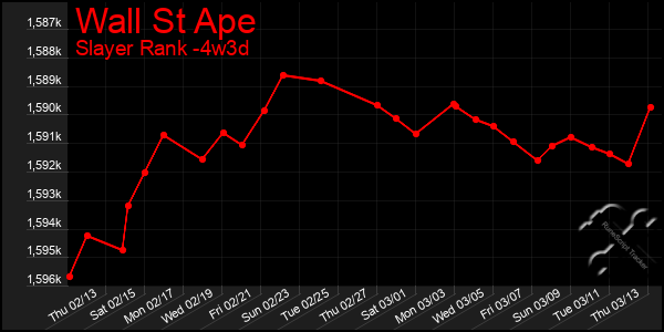 Last 31 Days Graph of Wall St Ape