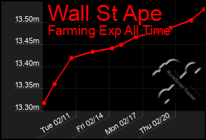 Total Graph of Wall St Ape