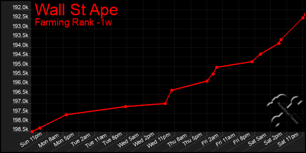 Last 7 Days Graph of Wall St Ape