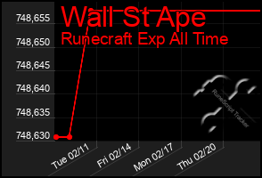 Total Graph of Wall St Ape